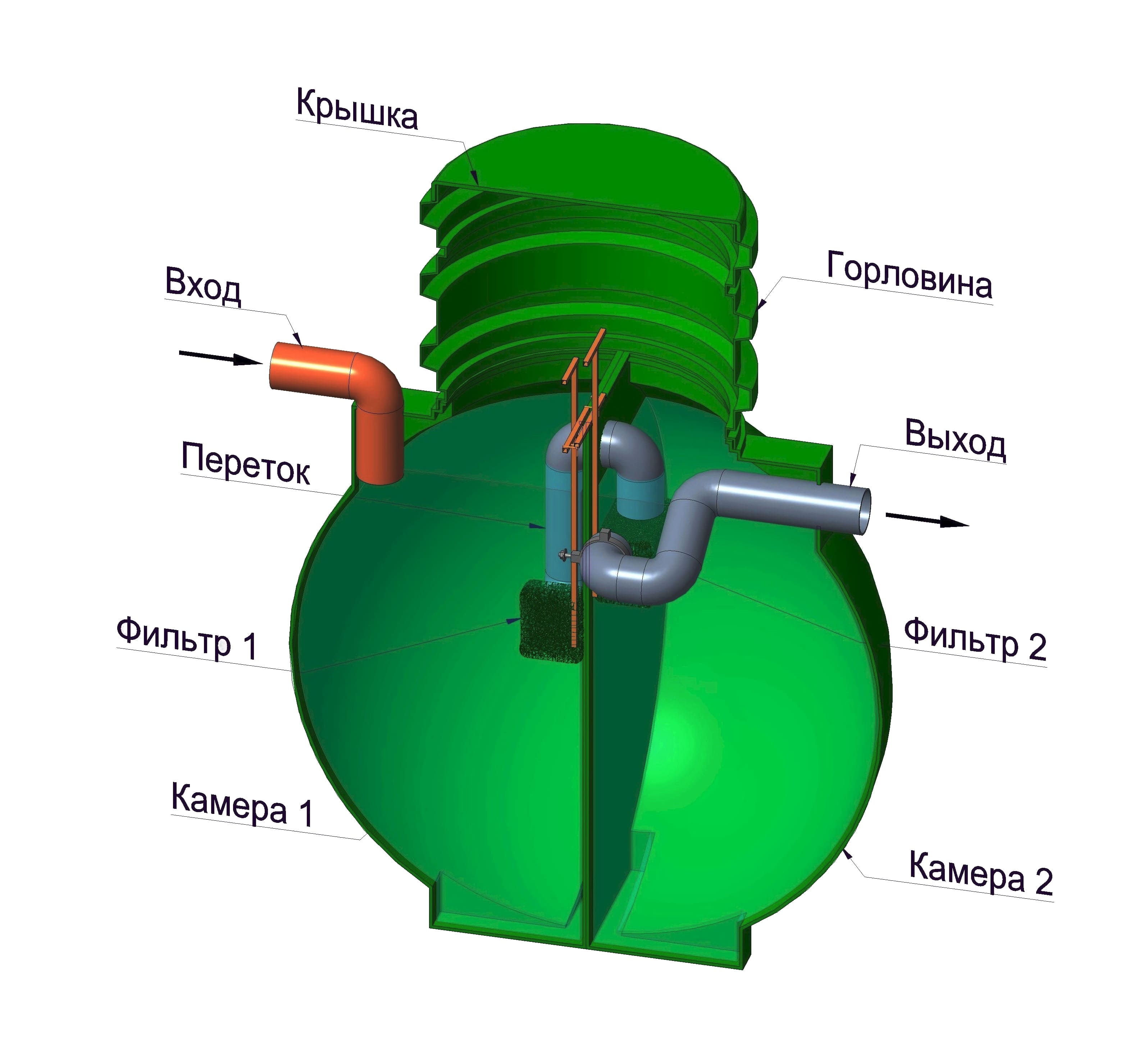 Моноблок – надежный септик канализации частного дома